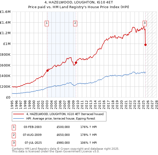 4, HAZELWOOD, LOUGHTON, IG10 4ET: Price paid vs HM Land Registry's House Price Index