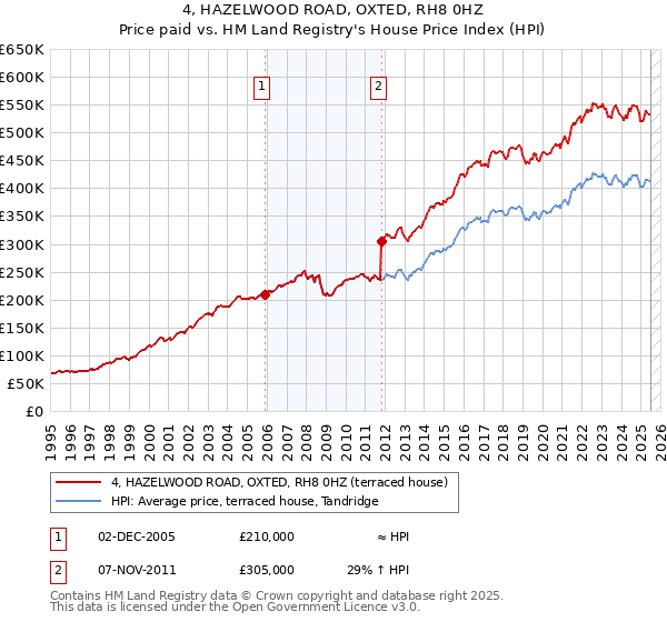 4, HAZELWOOD ROAD, OXTED, RH8 0HZ: Price paid vs HM Land Registry's House Price Index