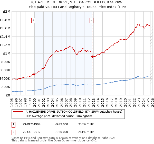 4, HAZLEMERE DRIVE, SUTTON COLDFIELD, B74 2RW: Price paid vs HM Land Registry's House Price Index