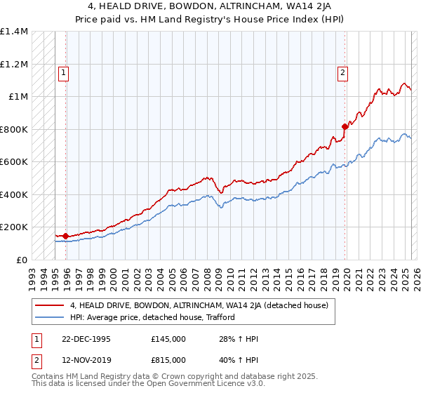 4, HEALD DRIVE, BOWDON, ALTRINCHAM, WA14 2JA: Price paid vs HM Land Registry's House Price Index