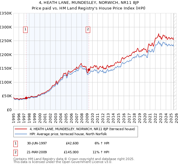 4, HEATH LANE, MUNDESLEY, NORWICH, NR11 8JP: Price paid vs HM Land Registry's House Price Index
