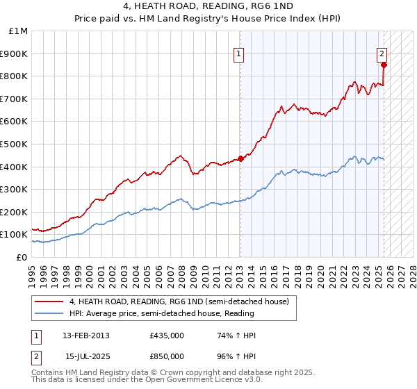 4, HEATH ROAD, READING, RG6 1ND: Price paid vs HM Land Registry's House Price Index