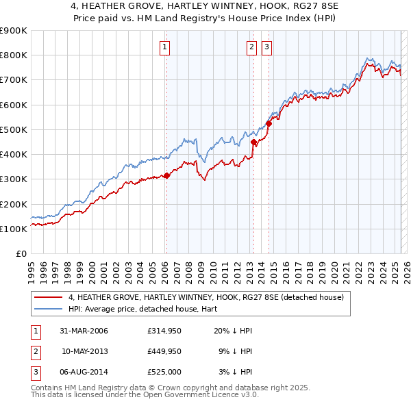 4, HEATHER GROVE, HARTLEY WINTNEY, HOOK, RG27 8SE: Price paid vs HM Land Registry's House Price Index