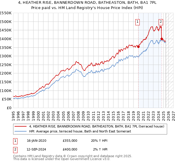 4, HEATHER RISE, BANNERDOWN ROAD, BATHEASTON, BATH, BA1 7PL: Price paid vs HM Land Registry's House Price Index