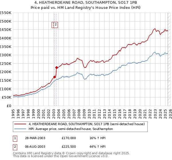 4, HEATHERDEANE ROAD, SOUTHAMPTON, SO17 1PB: Price paid vs HM Land Registry's House Price Index