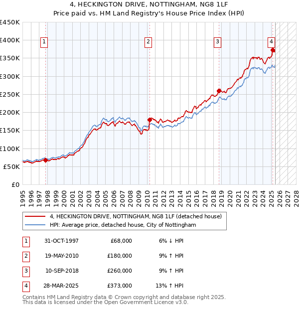 4, HECKINGTON DRIVE, NOTTINGHAM, NG8 1LF: Price paid vs HM Land Registry's House Price Index