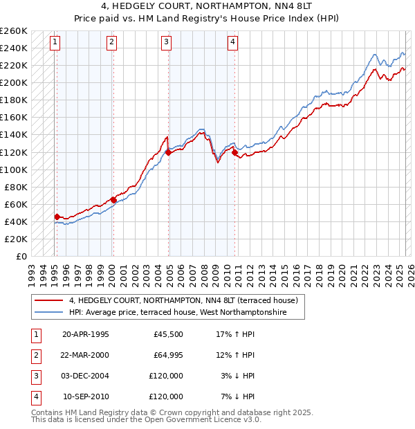 4, HEDGELY COURT, NORTHAMPTON, NN4 8LT: Price paid vs HM Land Registry's House Price Index