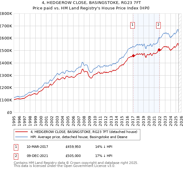 4, HEDGEROW CLOSE, BASINGSTOKE, RG23 7FT: Price paid vs HM Land Registry's House Price Index