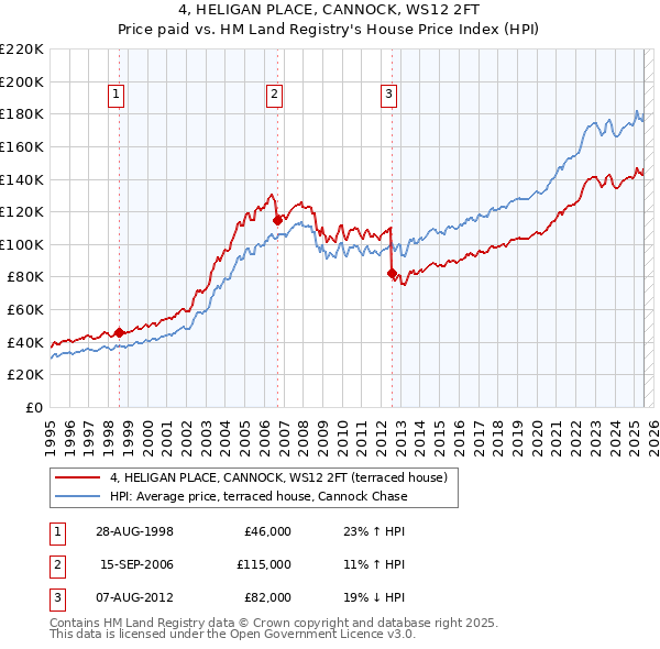 4, HELIGAN PLACE, CANNOCK, WS12 2FT: Price paid vs HM Land Registry's House Price Index