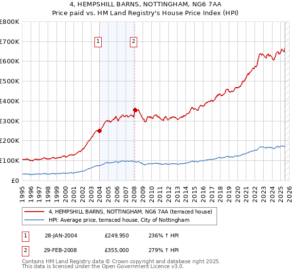 4, HEMPSHILL BARNS, NOTTINGHAM, NG6 7AA: Price paid vs HM Land Registry's House Price Index