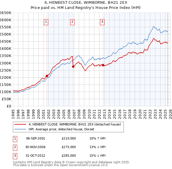 4, HENBEST CLOSE, WIMBORNE, BH21 2EX: Price paid vs HM Land Registry's House Price Index