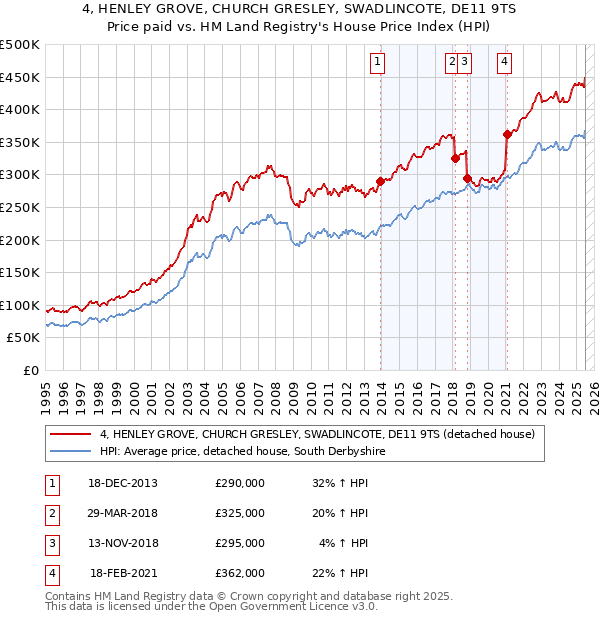 4, HENLEY GROVE, CHURCH GRESLEY, SWADLINCOTE, DE11 9TS: Price paid vs HM Land Registry's House Price Index