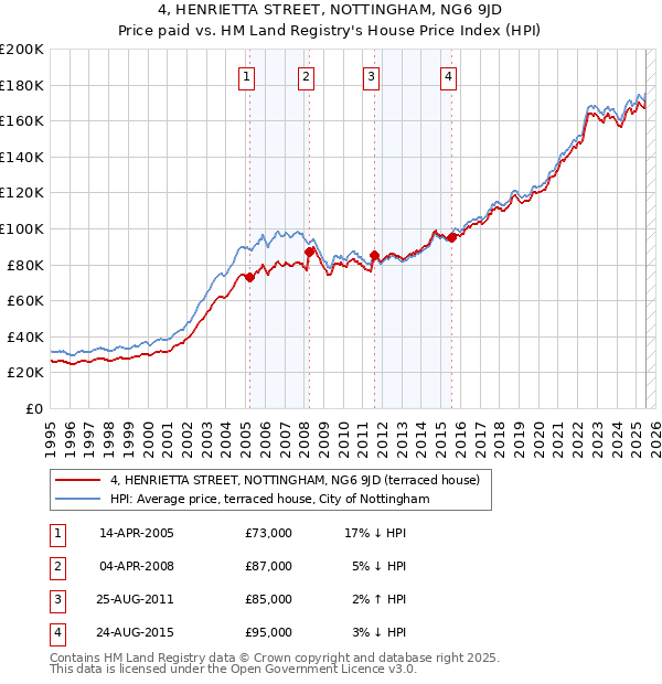 4, HENRIETTA STREET, NOTTINGHAM, NG6 9JD: Price paid vs HM Land Registry's House Price Index