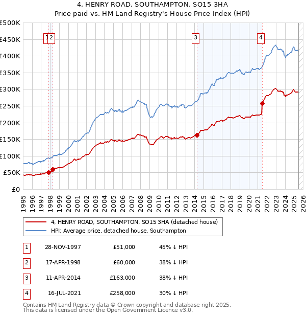 4, HENRY ROAD, SOUTHAMPTON, SO15 3HA: Price paid vs HM Land Registry's House Price Index