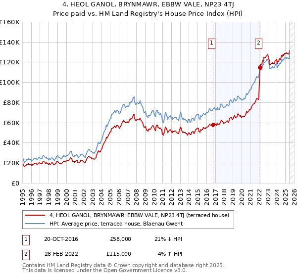 4, HEOL GANOL, BRYNMAWR, EBBW VALE, NP23 4TJ: Price paid vs HM Land Registry's House Price Index