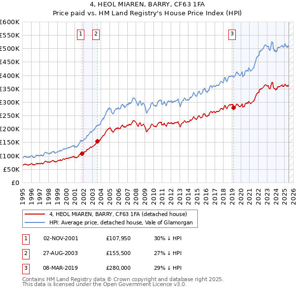 4, HEOL MIAREN, BARRY, CF63 1FA: Price paid vs HM Land Registry's House Price Index