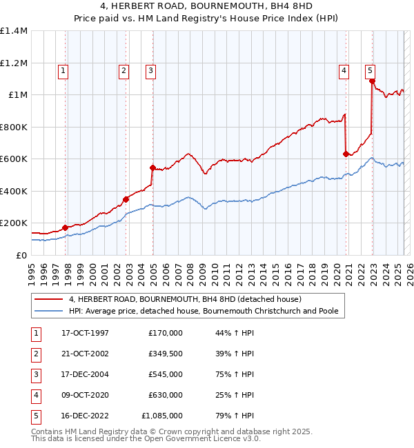 4, HERBERT ROAD, BOURNEMOUTH, BH4 8HD: Price paid vs HM Land Registry's House Price Index