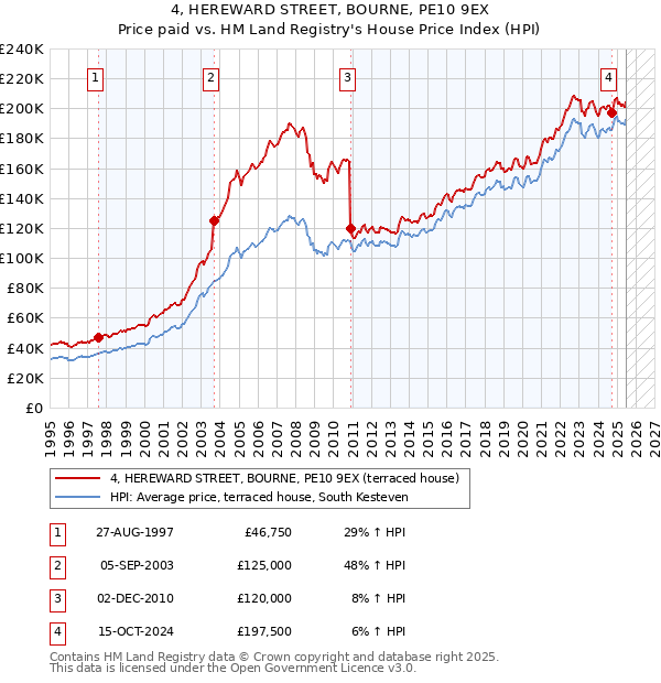 4, HEREWARD STREET, BOURNE, PE10 9EX: Price paid vs HM Land Registry's House Price Index