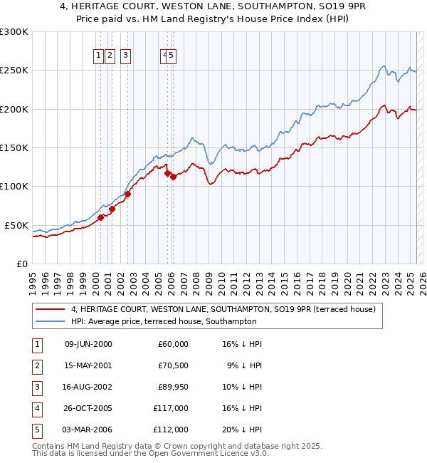 4, HERITAGE COURT, WESTON LANE, SOUTHAMPTON, SO19 9PR: Price paid vs HM Land Registry's House Price Index
