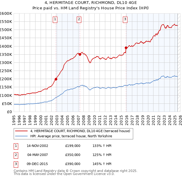 4, HERMITAGE COURT, RICHMOND, DL10 4GE: Price paid vs HM Land Registry's House Price Index