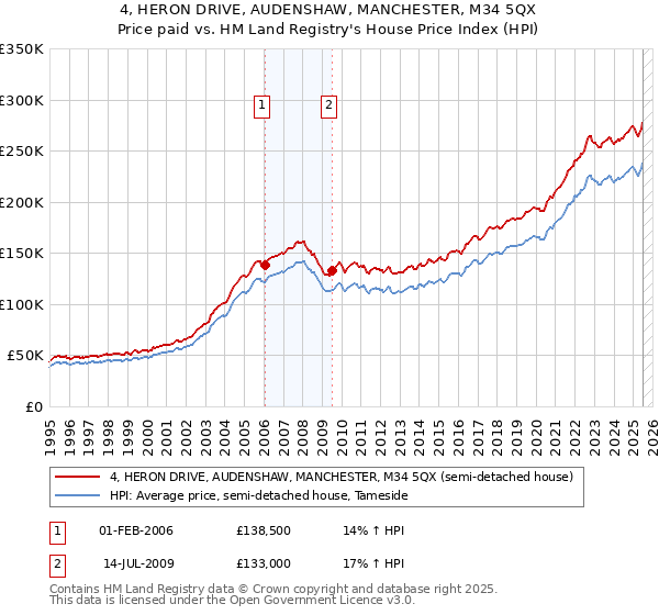 4, HERON DRIVE, AUDENSHAW, MANCHESTER, M34 5QX: Price paid vs HM Land Registry's House Price Index