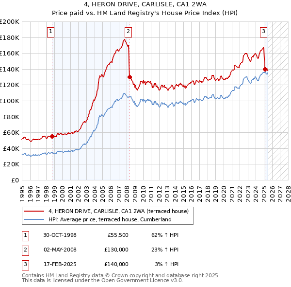 4, HERON DRIVE, CARLISLE, CA1 2WA: Price paid vs HM Land Registry's House Price Index