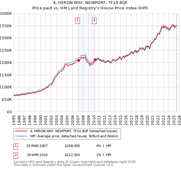 4, HERON WAY, NEWPORT, TF10 8QF: Price paid vs HM Land Registry's House Price Index