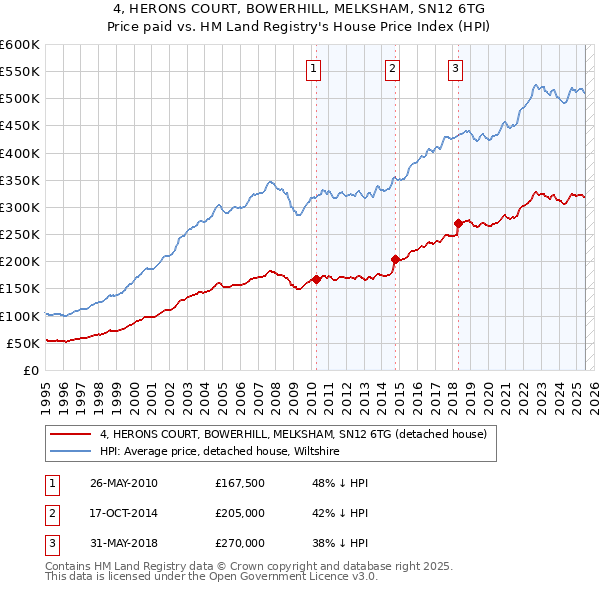 4, HERONS COURT, BOWERHILL, MELKSHAM, SN12 6TG: Price paid vs HM Land Registry's House Price Index