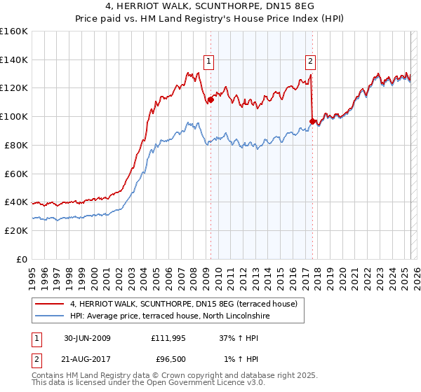 4, HERRIOT WALK, SCUNTHORPE, DN15 8EG: Price paid vs HM Land Registry's House Price Index