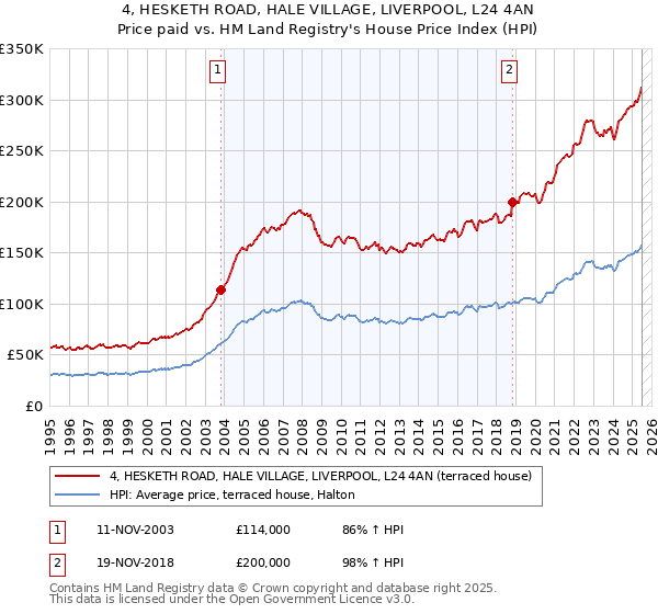 4, HESKETH ROAD, HALE VILLAGE, LIVERPOOL, L24 4AN: Price paid vs HM Land Registry's House Price Index