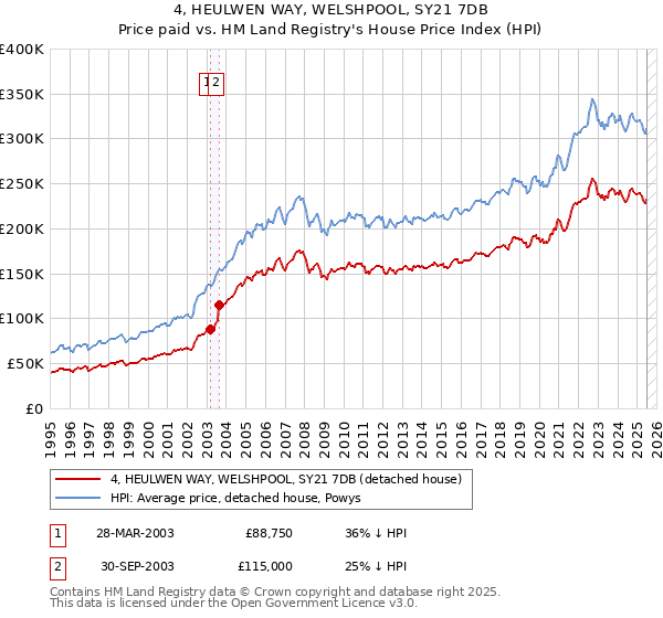4, HEULWEN WAY, WELSHPOOL, SY21 7DB: Price paid vs HM Land Registry's House Price Index