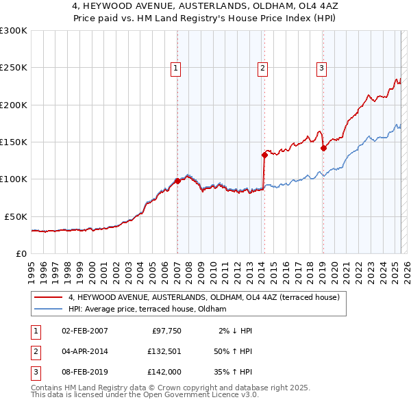 4, HEYWOOD AVENUE, AUSTERLANDS, OLDHAM, OL4 4AZ: Price paid vs HM Land Registry's House Price Index