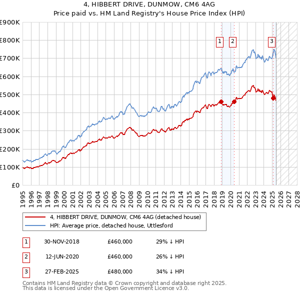 4, HIBBERT DRIVE, DUNMOW, CM6 4AG: Price paid vs HM Land Registry's House Price Index