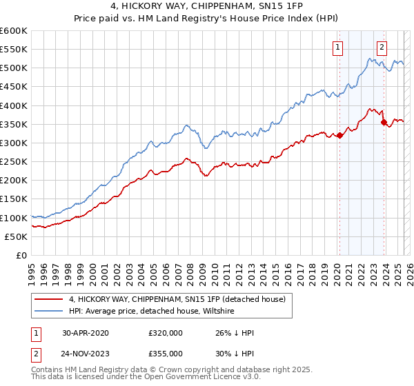 4, HICKORY WAY, CHIPPENHAM, SN15 1FP: Price paid vs HM Land Registry's House Price Index