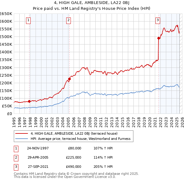 4, HIGH GALE, AMBLESIDE, LA22 0BJ: Price paid vs HM Land Registry's House Price Index