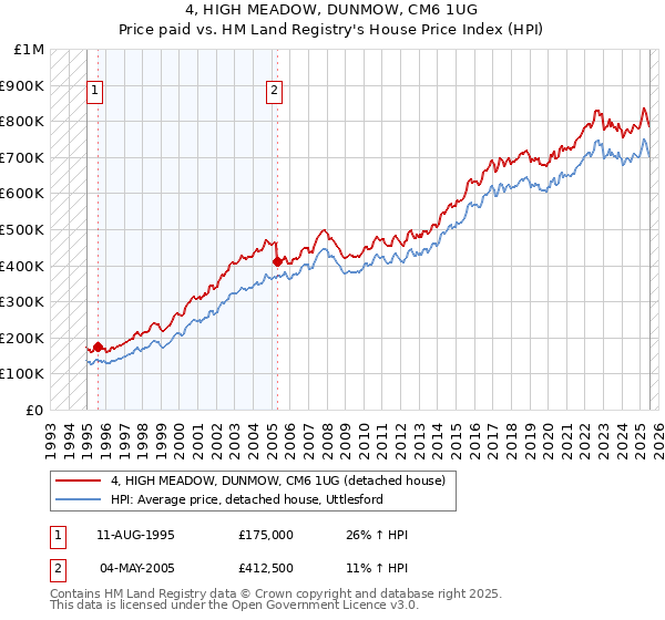 4, HIGH MEADOW, DUNMOW, CM6 1UG: Price paid vs HM Land Registry's House Price Index