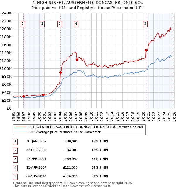 4, HIGH STREET, AUSTERFIELD, DONCASTER, DN10 6QU: Price paid vs HM Land Registry's House Price Index
