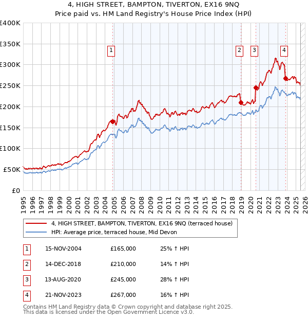 4, HIGH STREET, BAMPTON, TIVERTON, EX16 9NQ: Price paid vs HM Land Registry's House Price Index