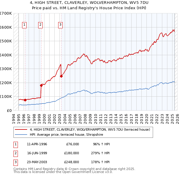 4, HIGH STREET, CLAVERLEY, WOLVERHAMPTON, WV5 7DU: Price paid vs HM Land Registry's House Price Index