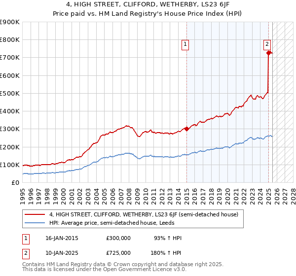 4, HIGH STREET, CLIFFORD, WETHERBY, LS23 6JF: Price paid vs HM Land Registry's House Price Index