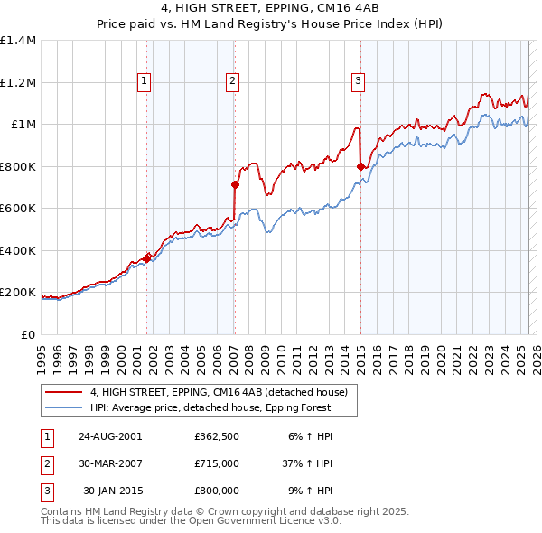4, HIGH STREET, EPPING, CM16 4AB: Price paid vs HM Land Registry's House Price Index
