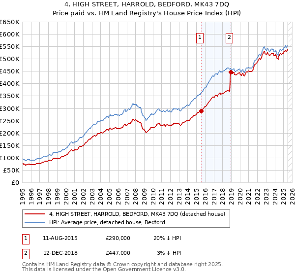 4, HIGH STREET, HARROLD, BEDFORD, MK43 7DQ: Price paid vs HM Land Registry's House Price Index