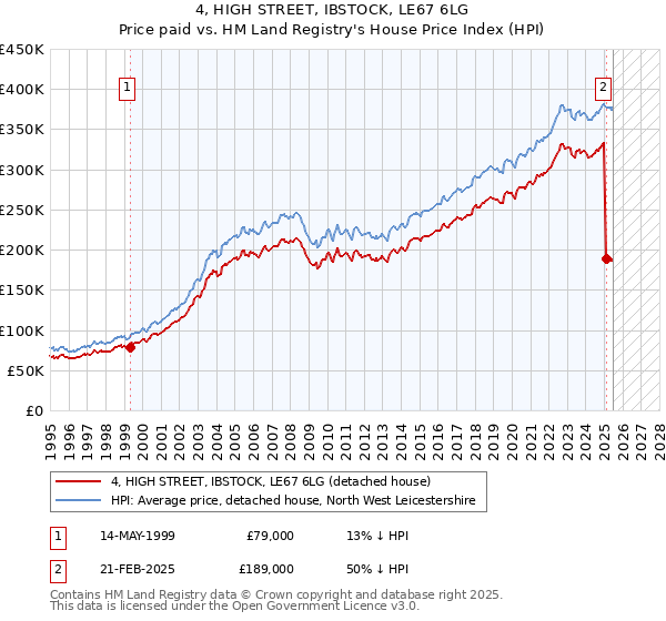 4, HIGH STREET, IBSTOCK, LE67 6LG: Price paid vs HM Land Registry's House Price Index