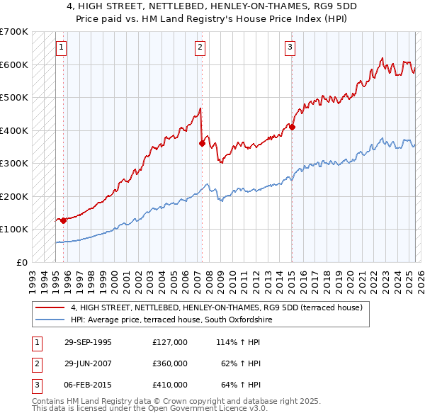 4, HIGH STREET, NETTLEBED, HENLEY-ON-THAMES, RG9 5DD: Price paid vs HM Land Registry's House Price Index