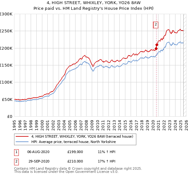 4, HIGH STREET, WHIXLEY, YORK, YO26 8AW: Price paid vs HM Land Registry's House Price Index