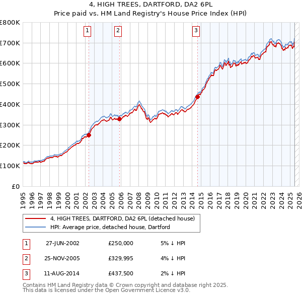 4, HIGH TREES, DARTFORD, DA2 6PL: Price paid vs HM Land Registry's House Price Index