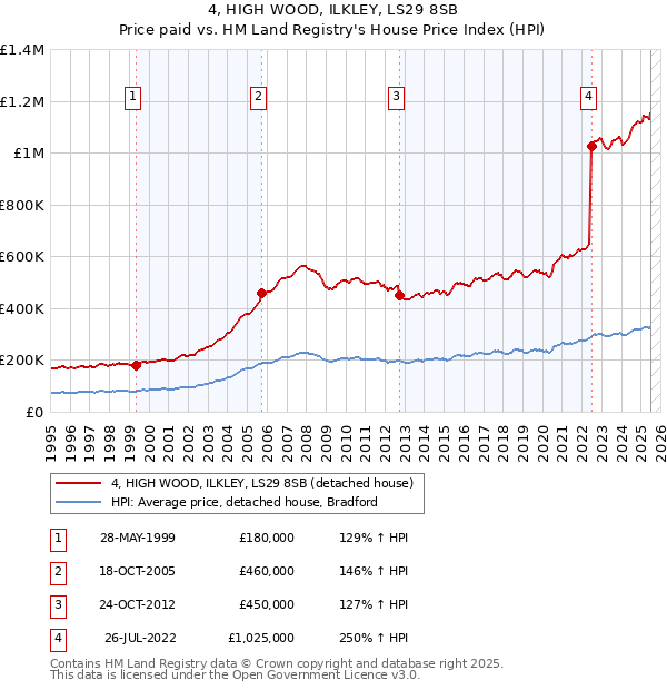 4, HIGH WOOD, ILKLEY, LS29 8SB: Price paid vs HM Land Registry's House Price Index