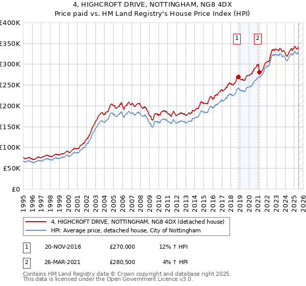 4, HIGHCROFT DRIVE, NOTTINGHAM, NG8 4DX: Price paid vs HM Land Registry's House Price Index