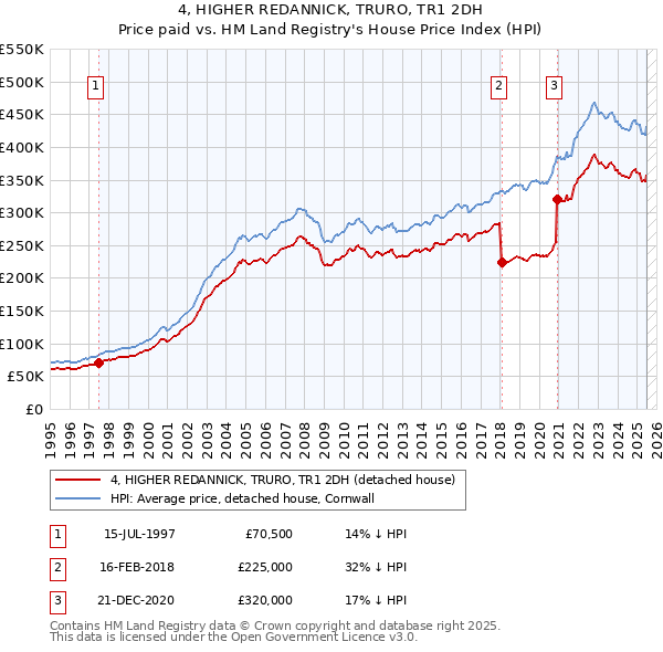 4, HIGHER REDANNICK, TRURO, TR1 2DH: Price paid vs HM Land Registry's House Price Index