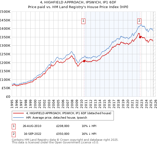 4, HIGHFIELD APPROACH, IPSWICH, IP1 6DF: Price paid vs HM Land Registry's House Price Index